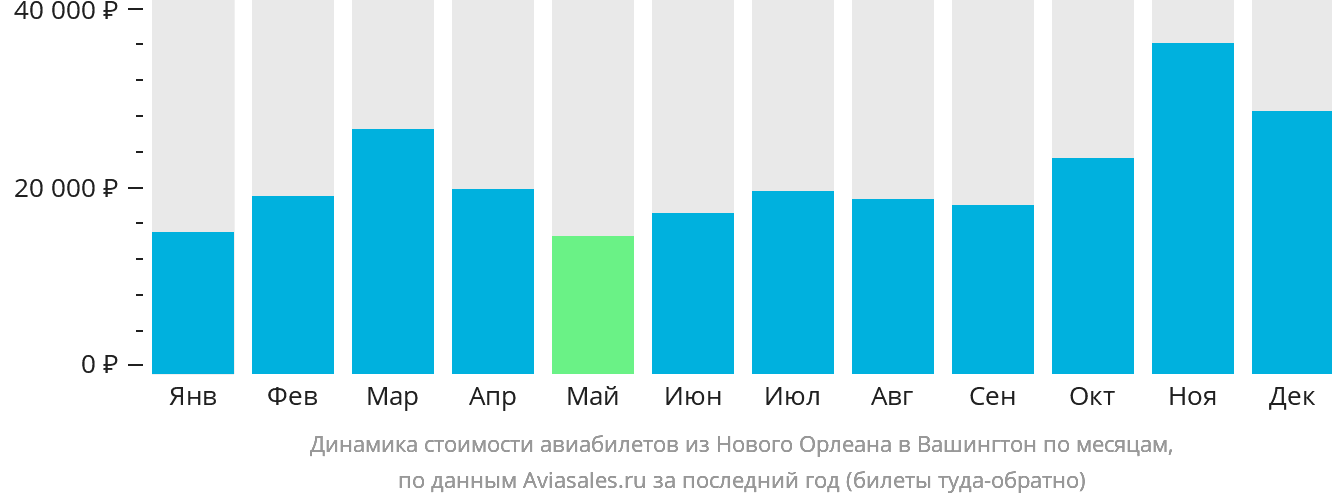 Динамика стоимости авиабилетов из Нового Орлеана в Вашингтон по месяцам