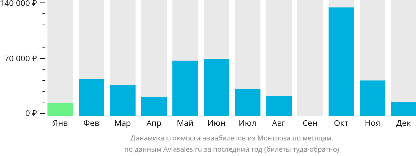 Динамика стоимости авиабилетов из Монтроза по месяцам