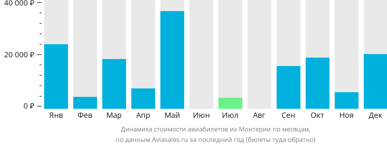 Динамика стоимости авиабилетов из Монтерии по месяцам