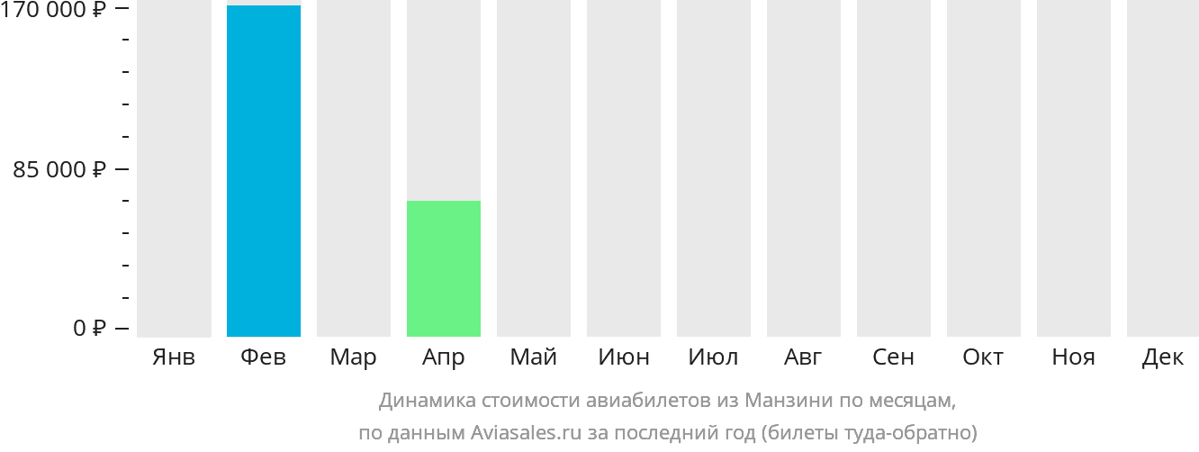 Динамика стоимости авиабилетов из Манзини по месяцам