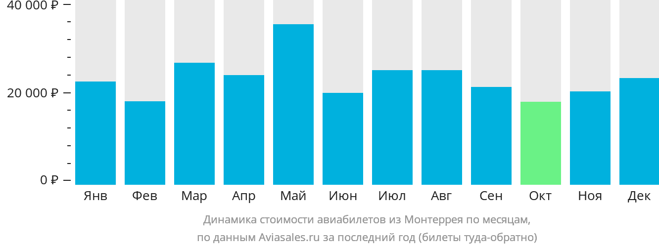 Динамика стоимости авиабилетов из Монтеррея по месяцам