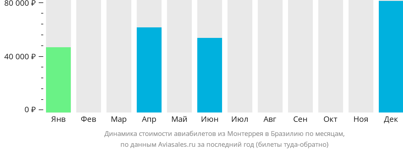 Динамика стоимости авиабилетов из Монтеррея в Бразилию по месяцам