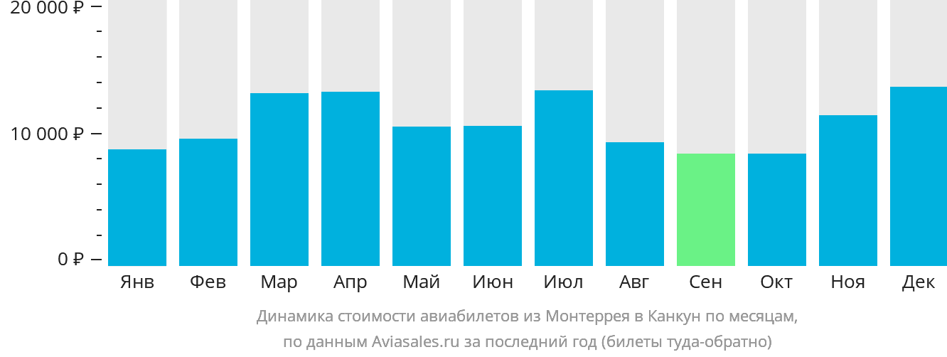Динамика стоимости авиабилетов из Монтеррея в Канкун по месяцам