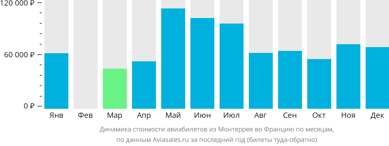 Динамика стоимости авиабилетов из Монтеррея во Францию по месяцам