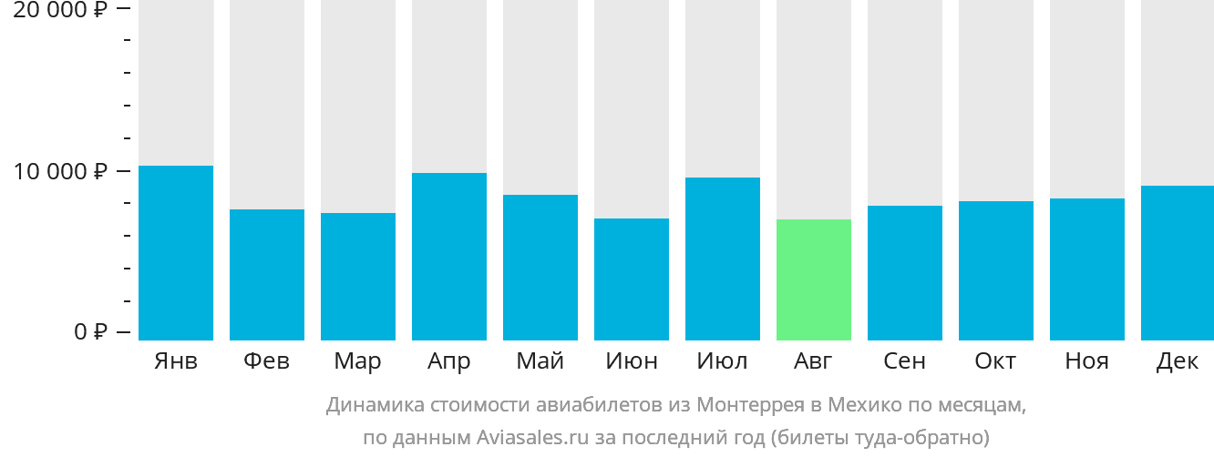 Динамика стоимости авиабилетов из Монтеррея в Мехико по месяцам
