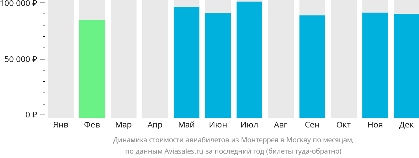 Динамика стоимости авиабилетов из Монтеррея в Москву по месяцам