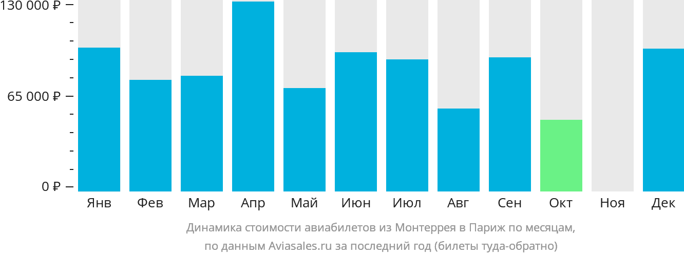 Динамика стоимости авиабилетов из Монтеррея в Париж по месяцам