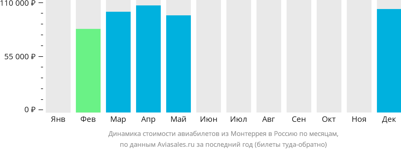 Динамика стоимости авиабилетов из Монтеррея в Россию по месяцам