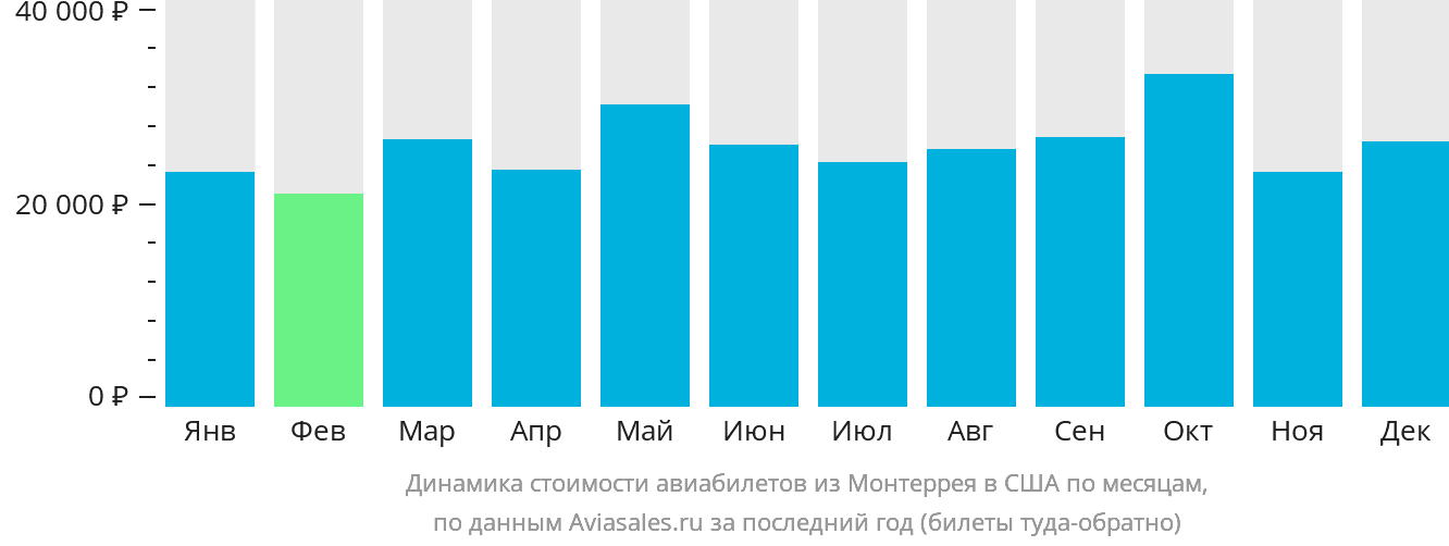 Динамика стоимости авиабилетов из Монтеррея в США по месяцам