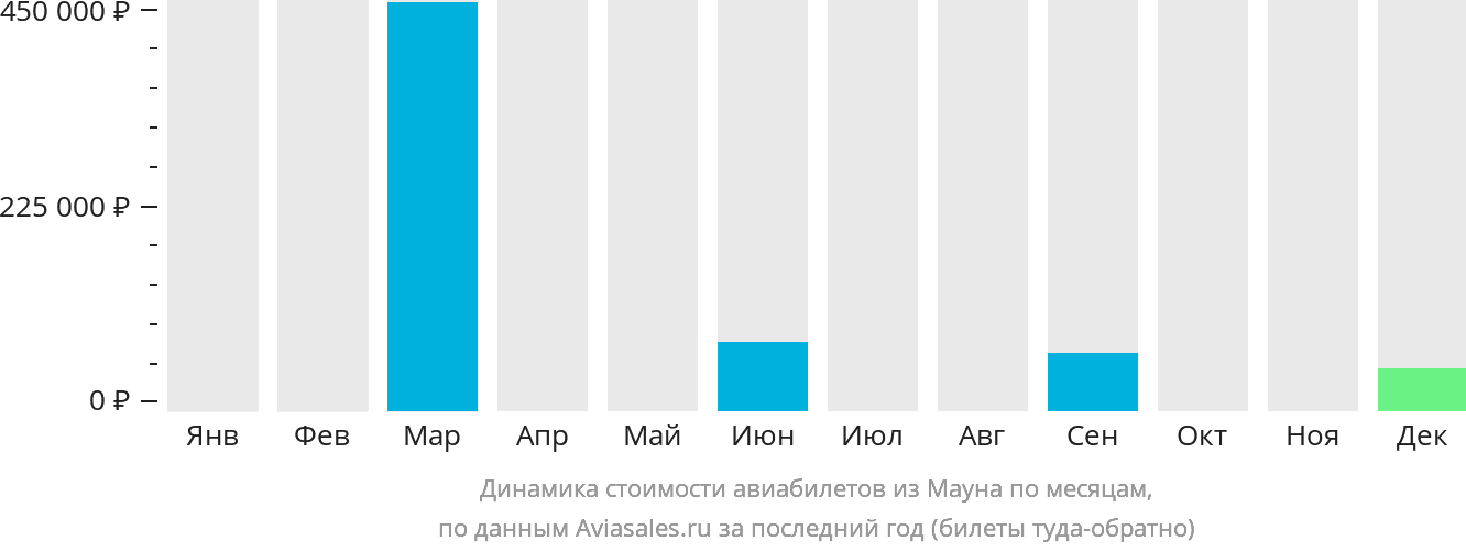 Динамика стоимости авиабилетов из Мауна по месяцам