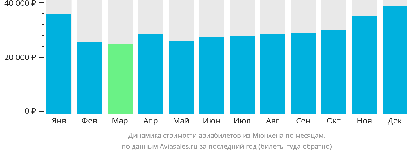 Динамика стоимости авиабилетов из Мюнхена по месяцам