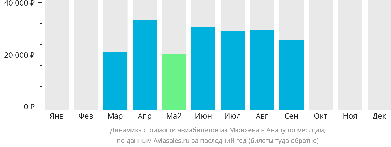 Динамика стоимости авиабилетов из Мюнхена в Анапу по месяцам