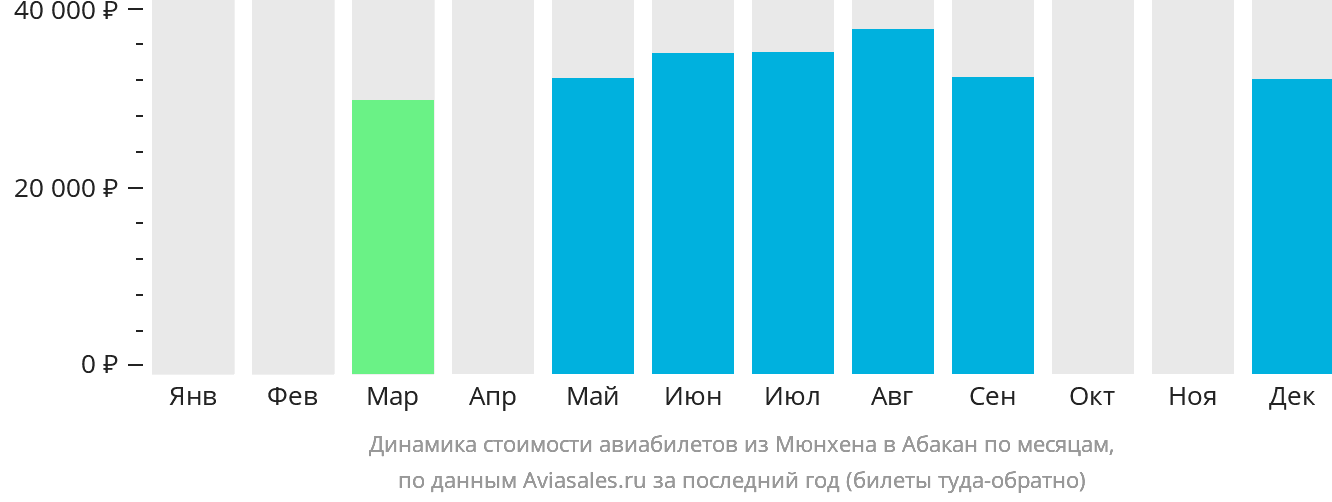 Динамика стоимости авиабилетов из Мюнхена в Абакан по месяцам