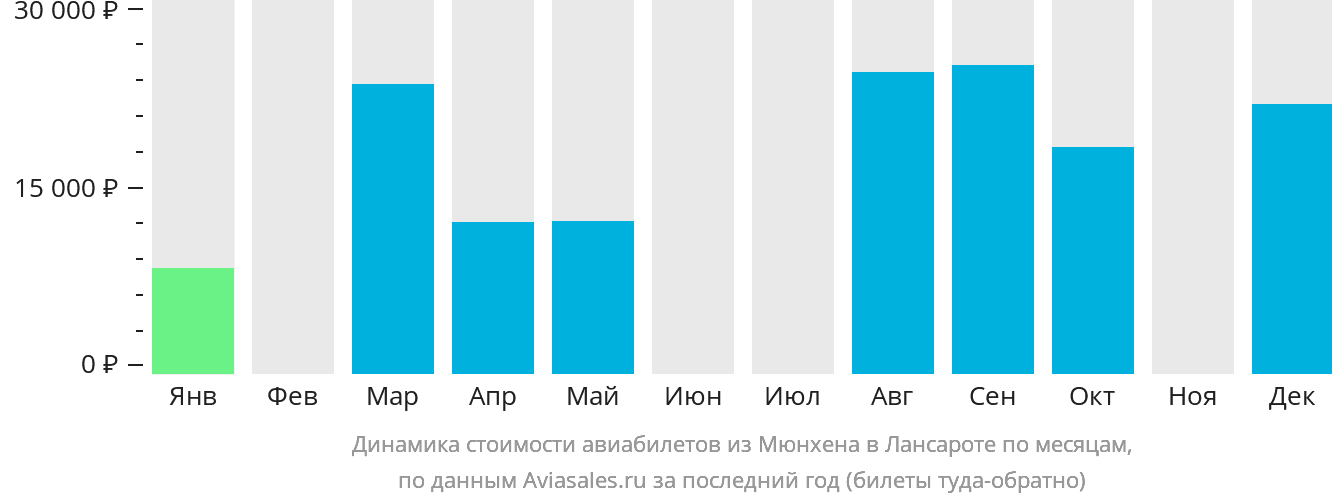 Динамика стоимости авиабилетов из Мюнхена в Лансароте по месяцам