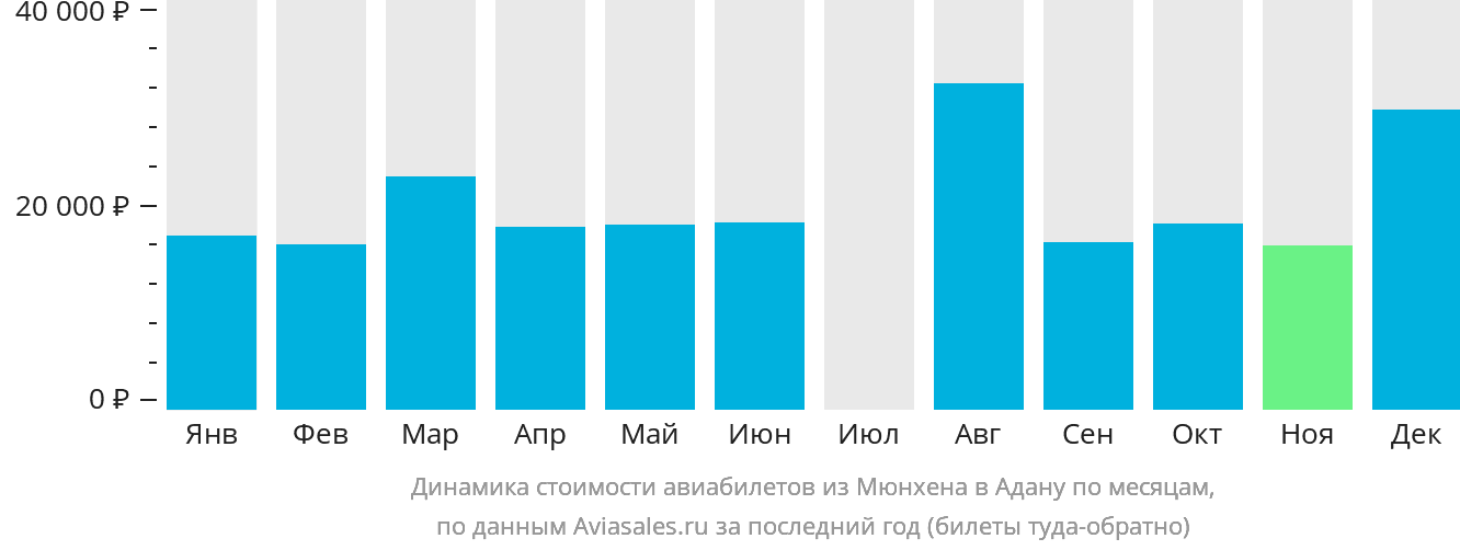 Динамика стоимости авиабилетов из Мюнхена в Адану по месяцам