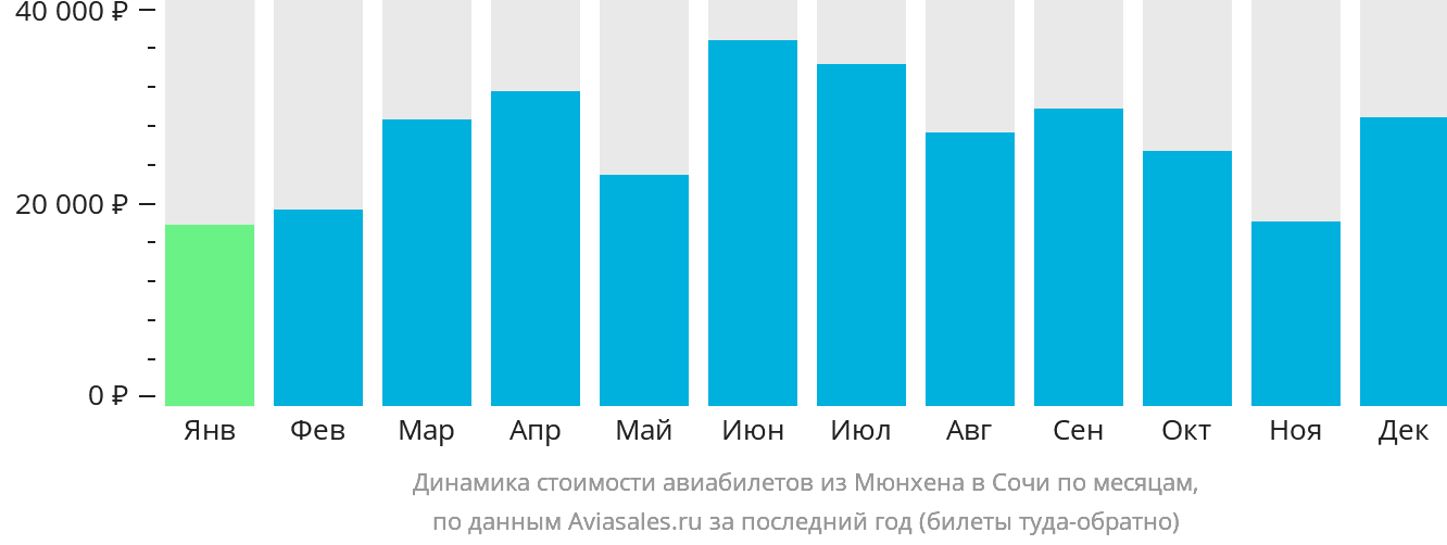 Динамика стоимости авиабилетов из Мюнхена в Сочи по месяцам