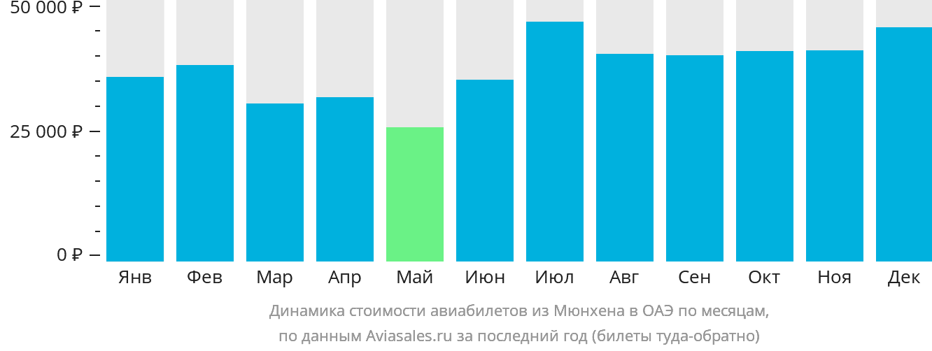 Динамика стоимости авиабилетов из Мюнхена в ОАЭ по месяцам