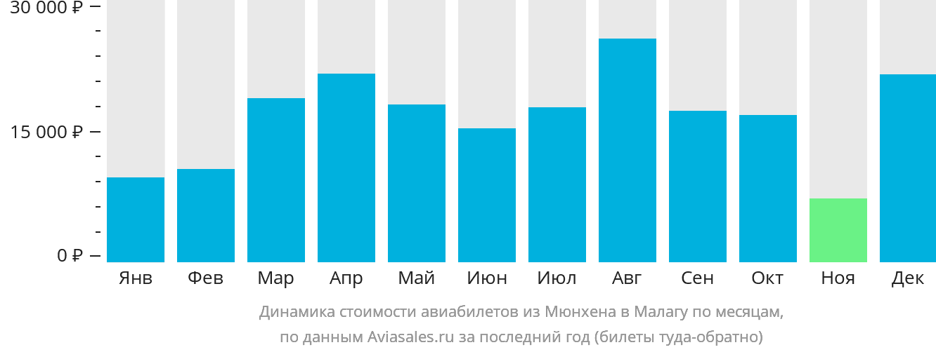 Динамика стоимости авиабилетов из Мюнхена в Малагу по месяцам