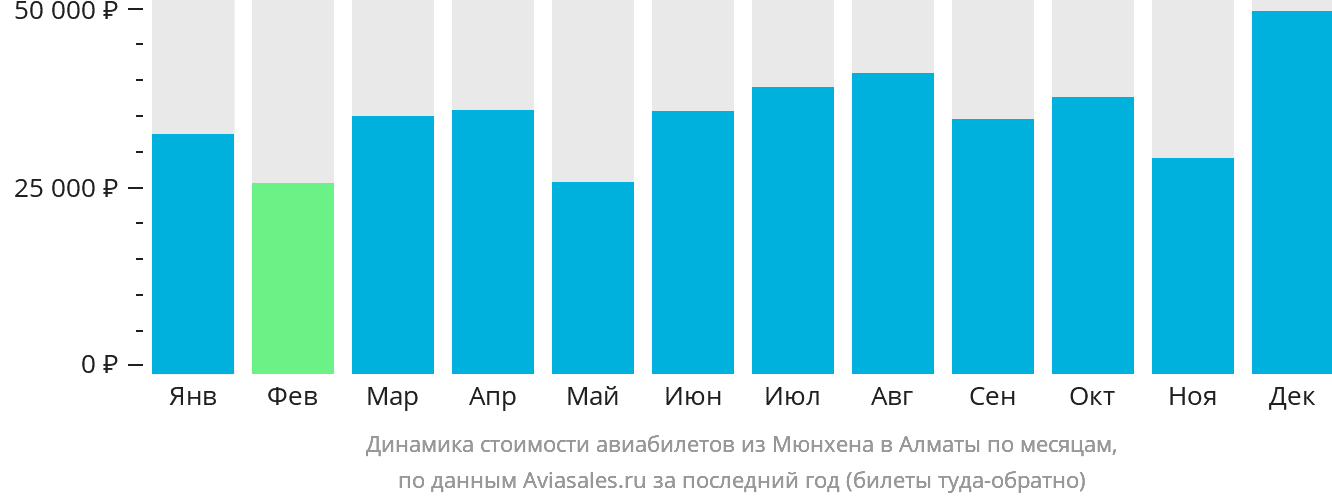 Динамика стоимости авиабилетов из Мюнхена в Алматы по месяцам