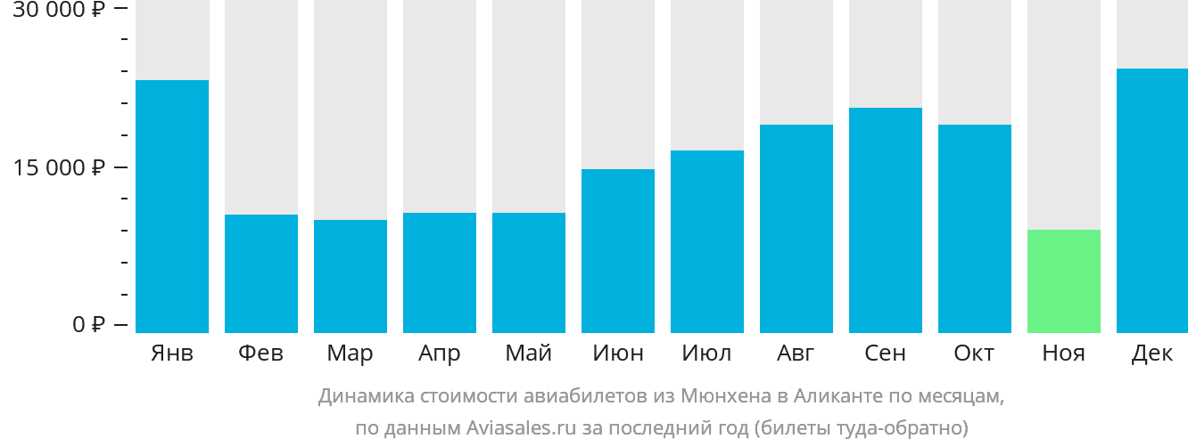 Динамика стоимости авиабилетов из Мюнхена в Аликанте по месяцам