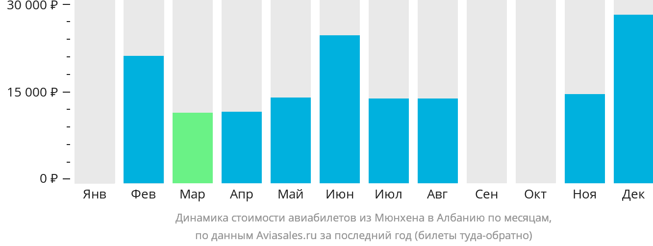 Динамика стоимости авиабилетов из Мюнхена в Албанию по месяцам