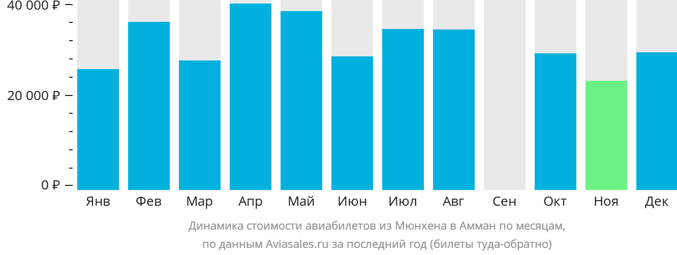 Динамика стоимости авиабилетов из Мюнхена в Амман по месяцам