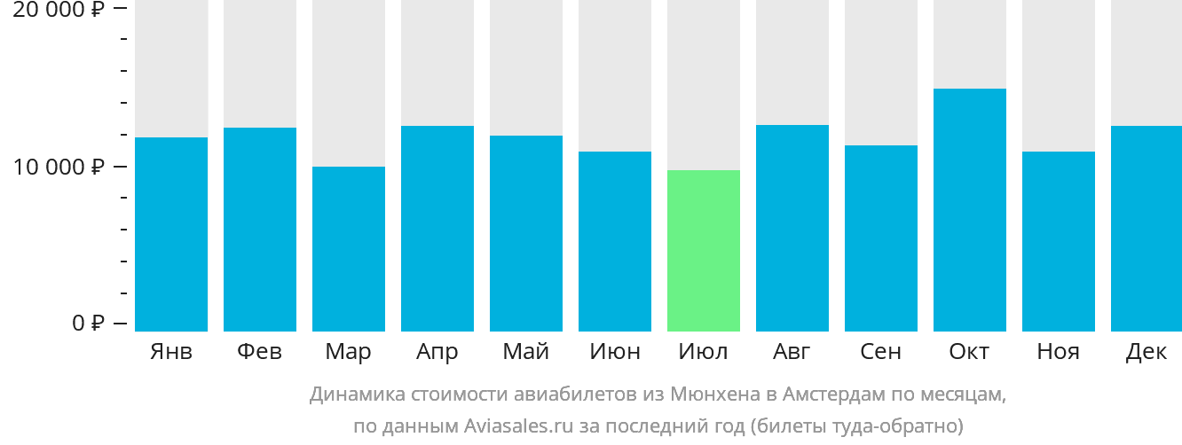 Динамика стоимости авиабилетов из Мюнхена в Амстердам по месяцам
