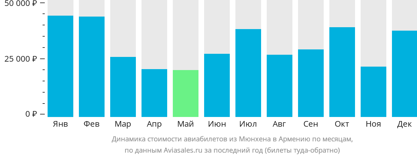 Динамика стоимости авиабилетов из Мюнхена в Армению по месяцам