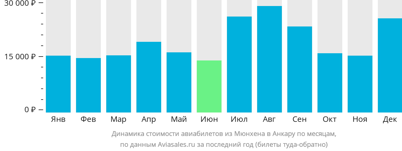 Динамика стоимости авиабилетов из Мюнхена в Анкару по месяцам