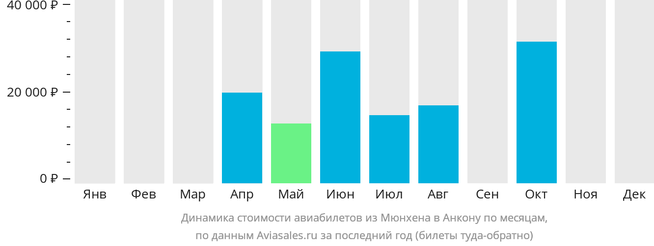 Динамика стоимости авиабилетов из Мюнхена в Анкону по месяцам