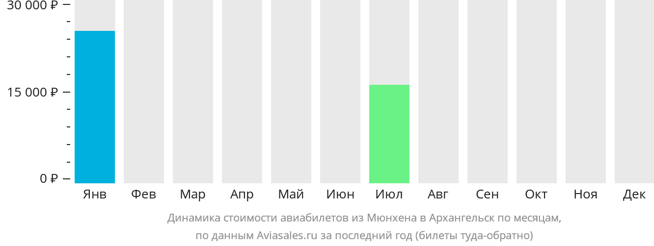 Динамика стоимости авиабилетов из Мюнхена в Архангельск по месяцам