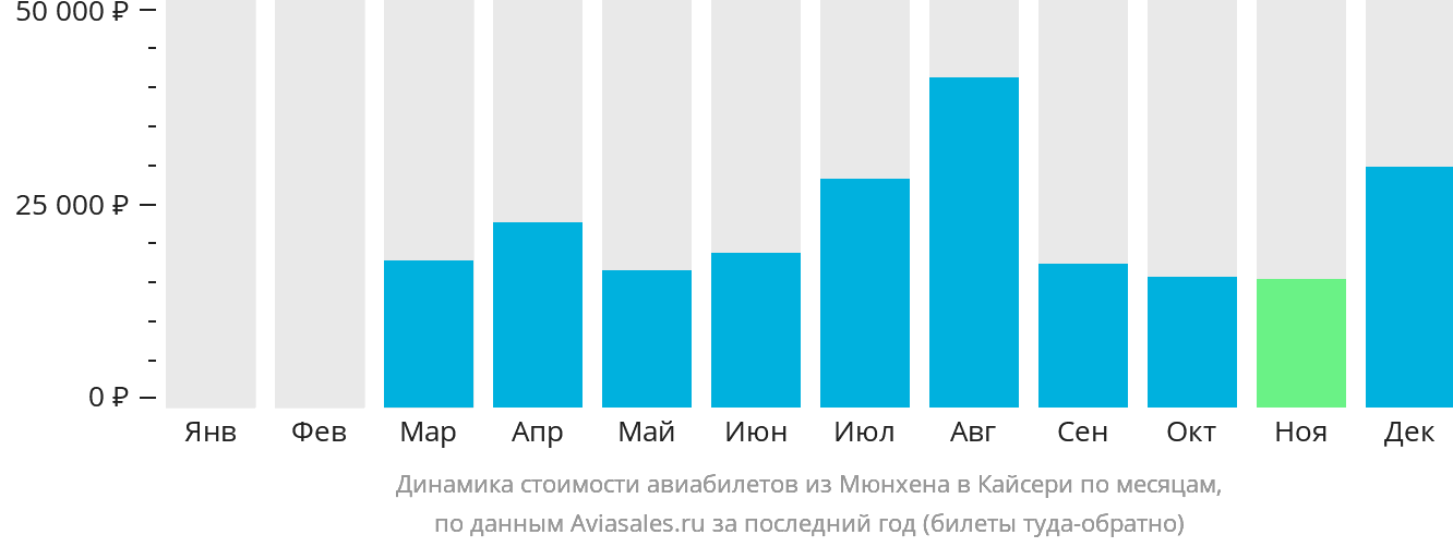 Динамика стоимости авиабилетов из Мюнхена в Кайсери по месяцам