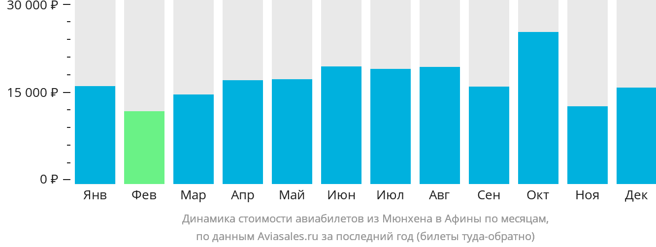 Динамика стоимости авиабилетов из Мюнхена в Афины по месяцам