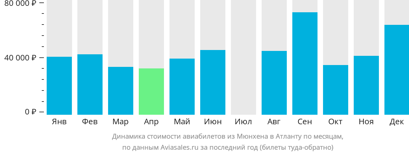 Динамика стоимости авиабилетов из Мюнхена в Атланту по месяцам