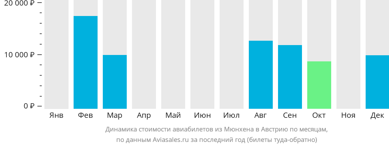 Динамика стоимости авиабилетов из Мюнхена в Австрию по месяцам
