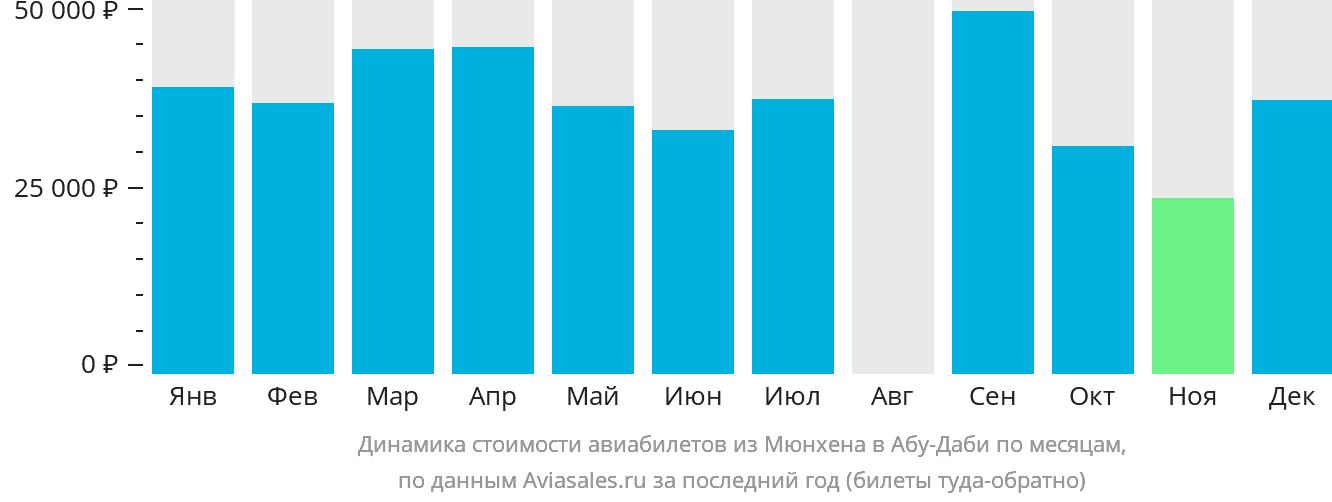 Динамика стоимости авиабилетов из Мюнхена в Абу-Даби по месяцам