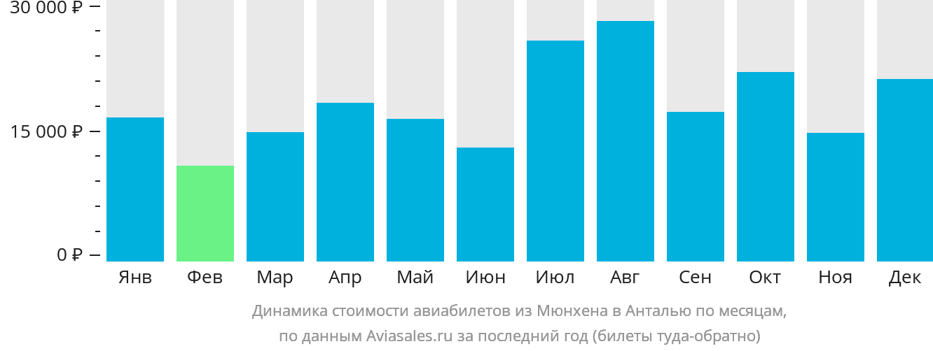 Динамика стоимости авиабилетов из Мюнхена в Анталью по месяцам