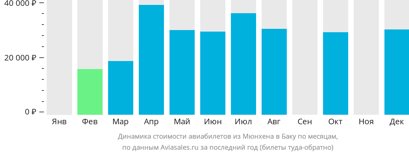 Динамика стоимости авиабилетов из Мюнхена в Баку по месяцам
