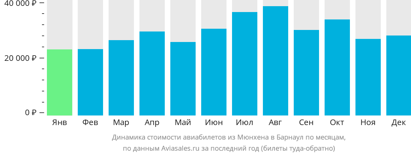 Динамика стоимости авиабилетов из Мюнхена в Барнаул по месяцам