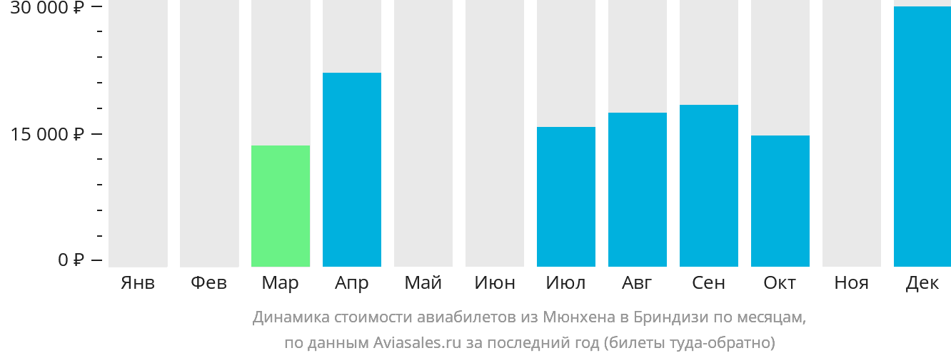 Динамика стоимости авиабилетов из Мюнхена в Бриндизи по месяцам
