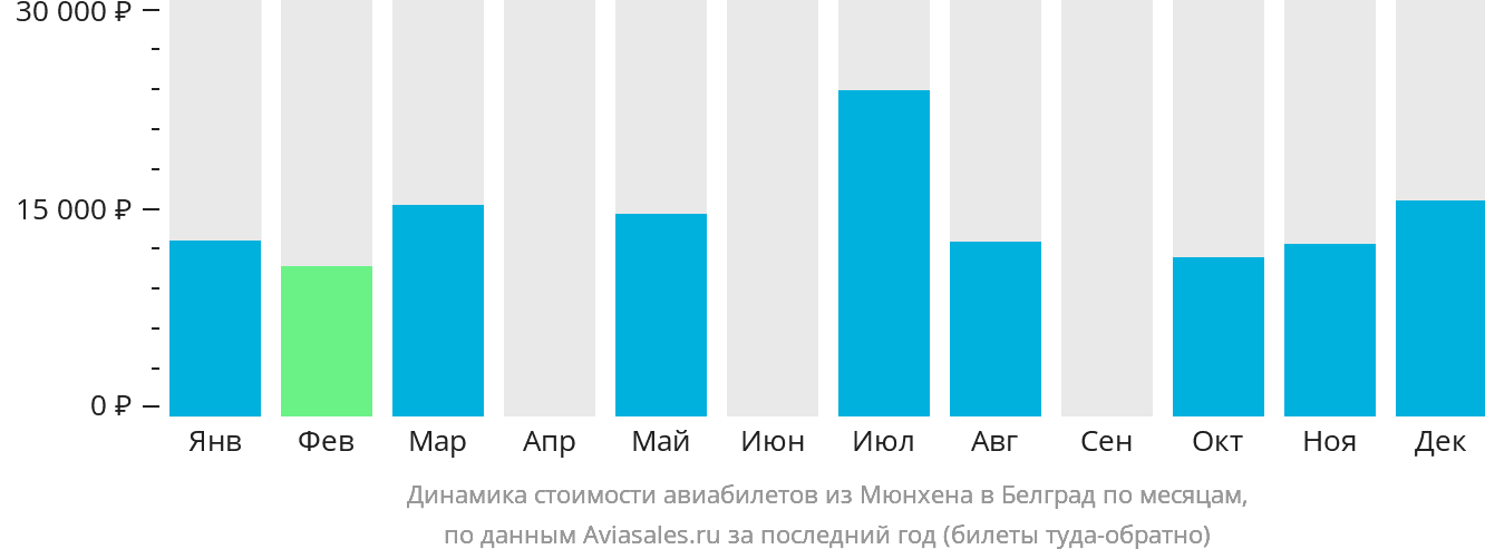 Динамика стоимости авиабилетов из Мюнхена в Белград по месяцам