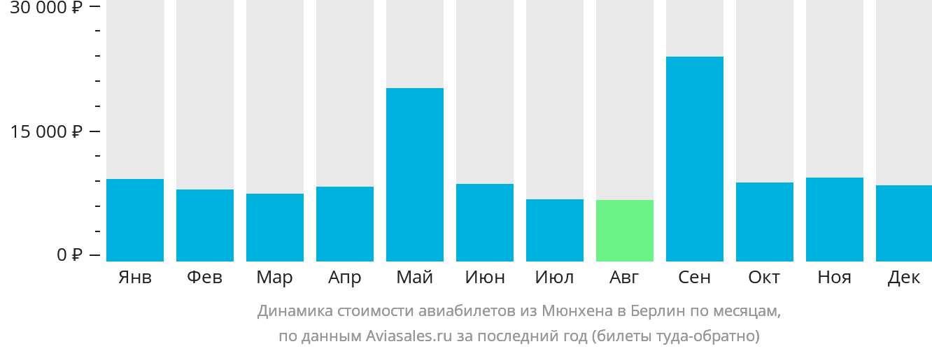 Динамика стоимости авиабилетов из Мюнхена в Берлин по месяцам