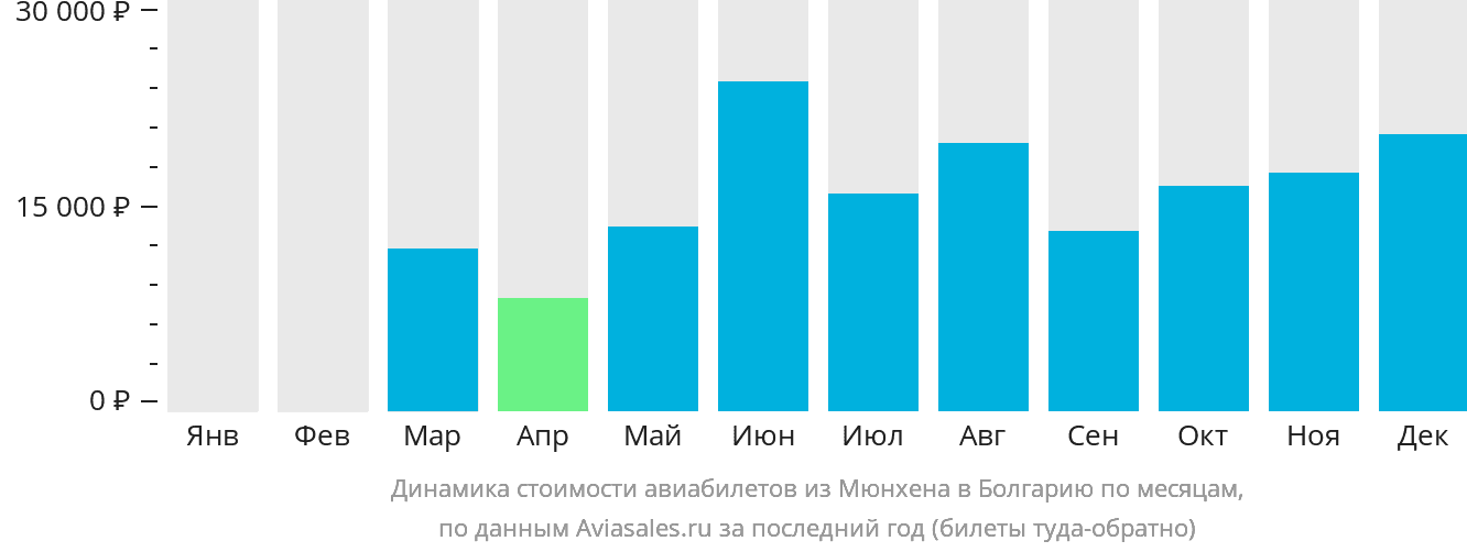 Динамика стоимости авиабилетов из Мюнхена в Болгарию по месяцам