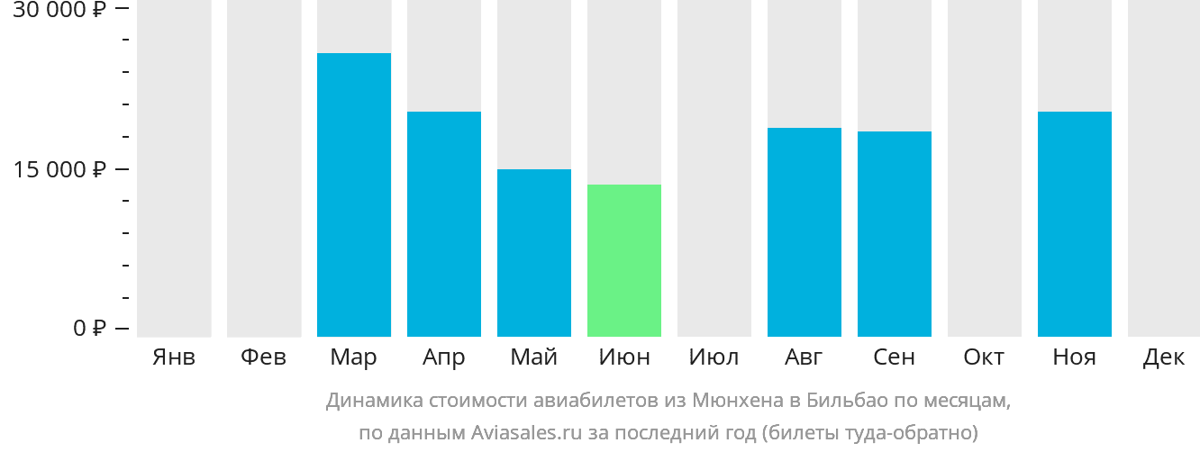 Динамика стоимости авиабилетов из Мюнхена в Бильбао по месяцам