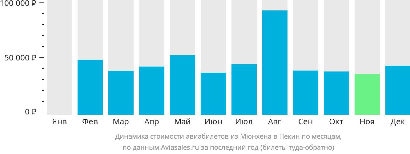 Динамика стоимости авиабилетов из Мюнхена в Пекин по месяцам