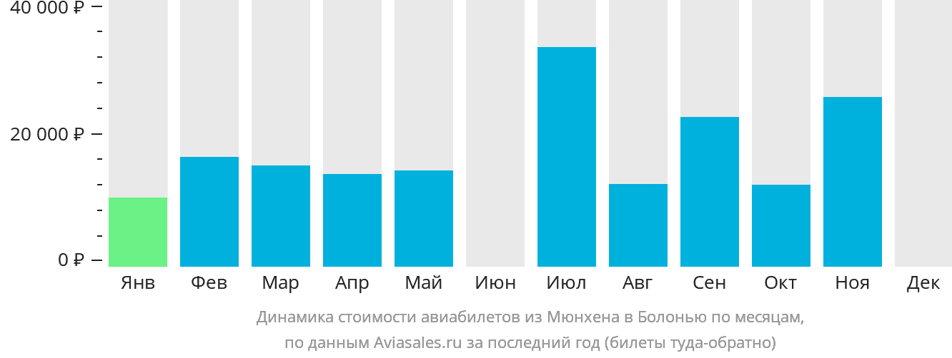 Динамика стоимости авиабилетов из Мюнхена в Болонью по месяцам