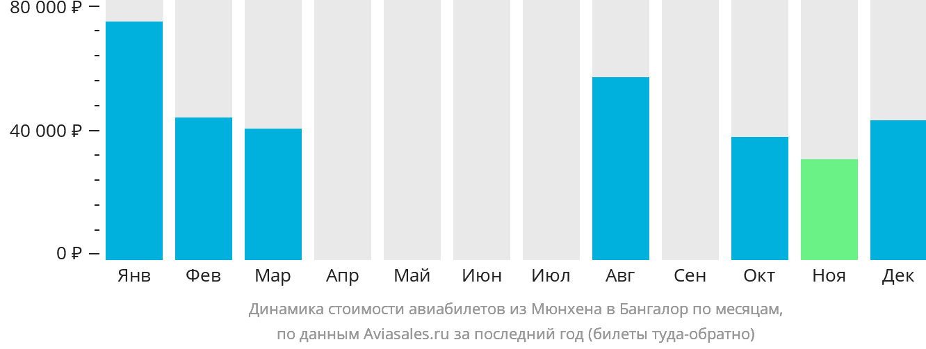 Динамика стоимости авиабилетов из Мюнхена в Бангалор по месяцам
