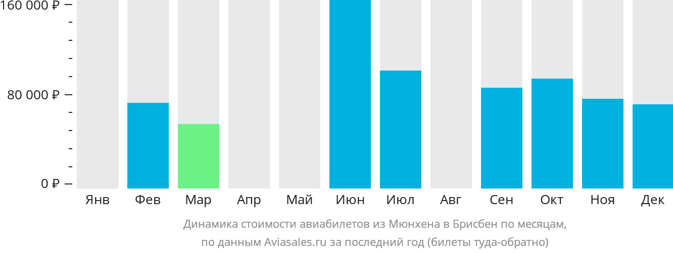 Динамика стоимости авиабилетов из Мюнхена в Брисбен по месяцам