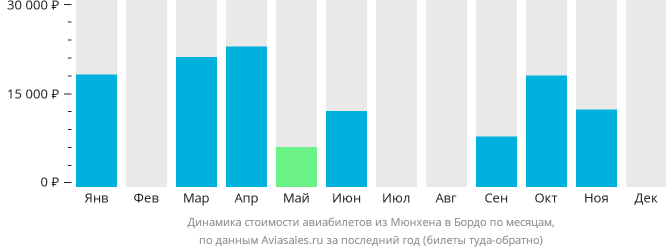 Динамика стоимости авиабилетов из Мюнхена в Бордо по месяцам