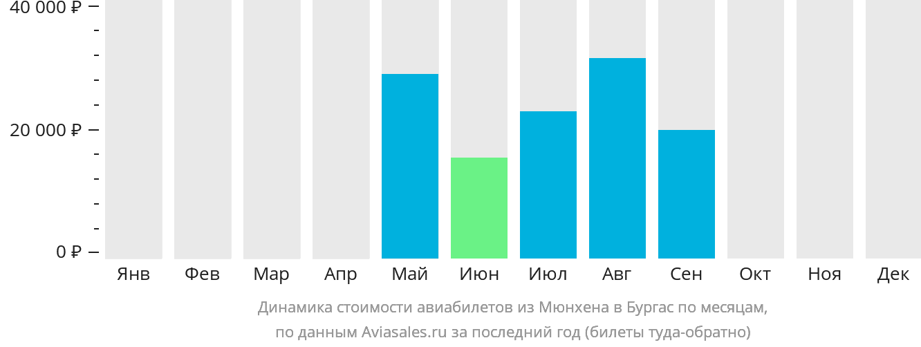 Динамика стоимости авиабилетов из Мюнхена в Бургас по месяцам